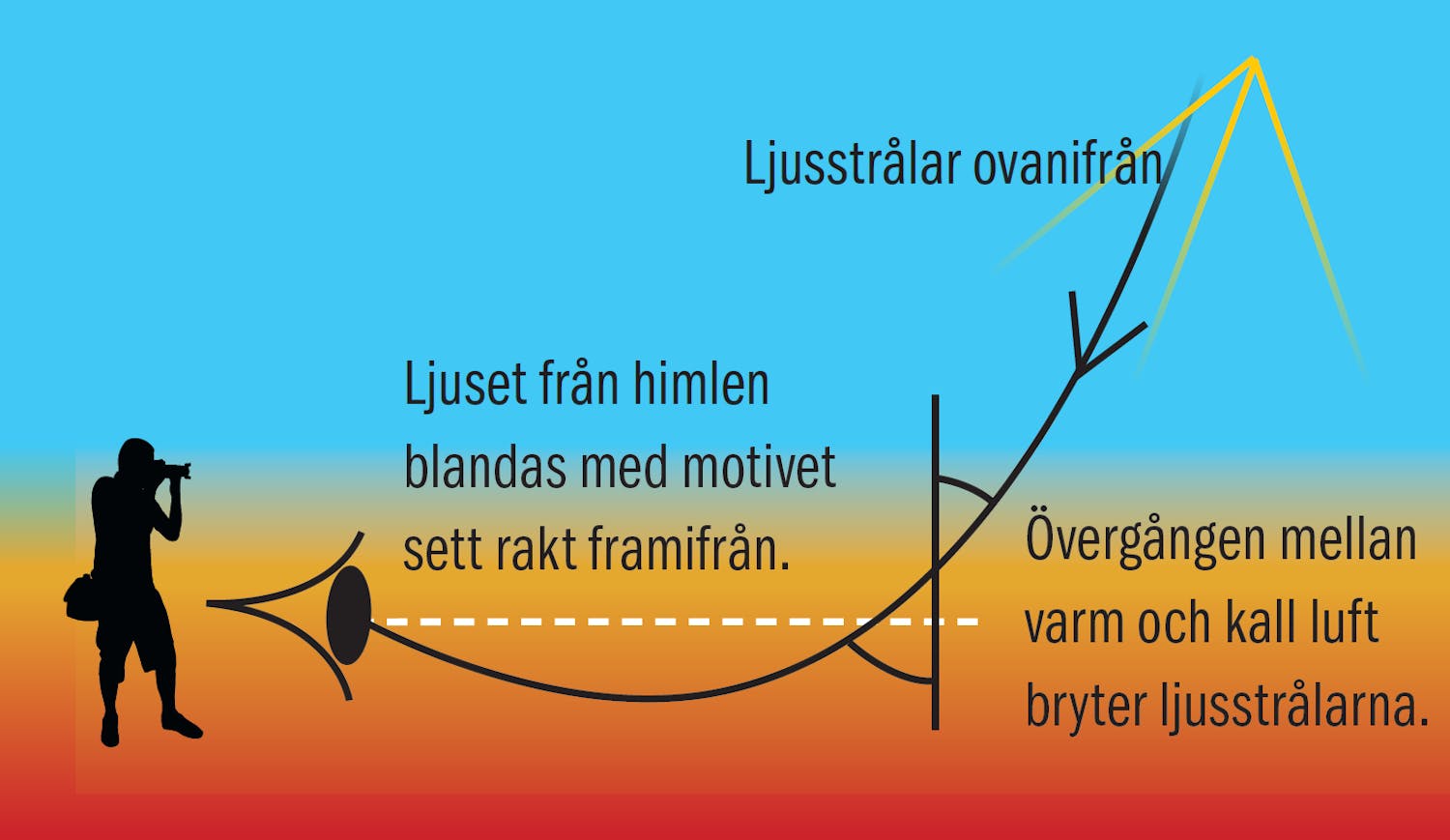 Så uppstår värmedaller